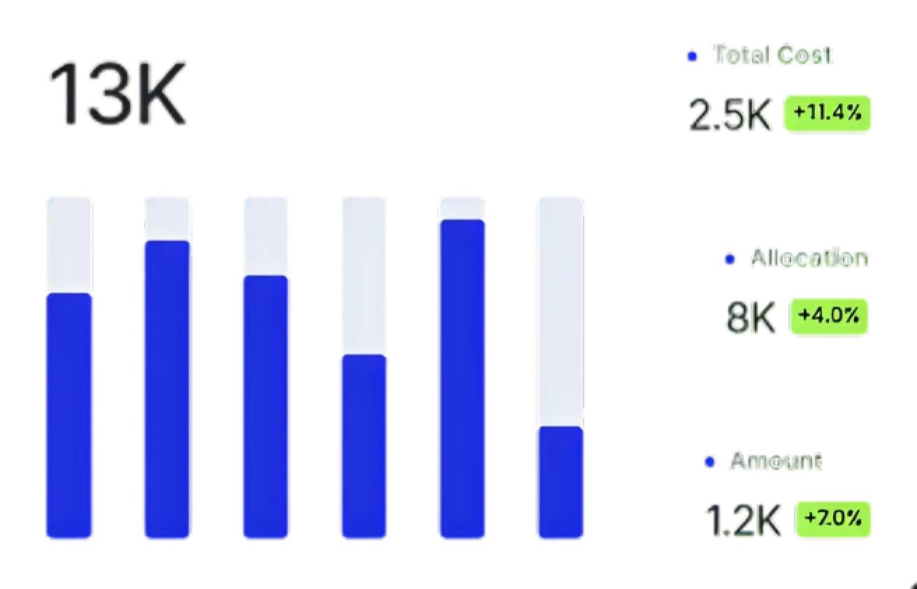 Cost chart